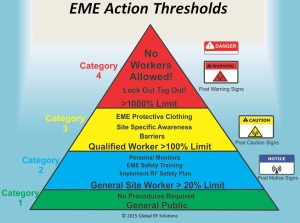 Action Thresholds